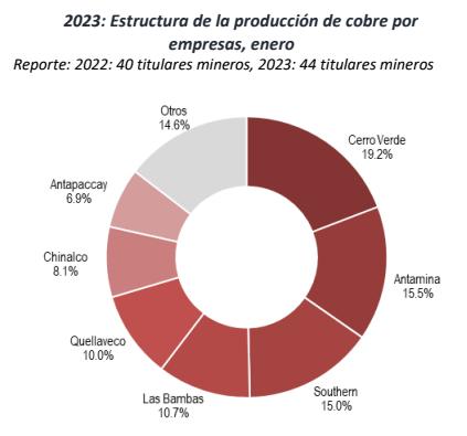 Fuente: MINEM